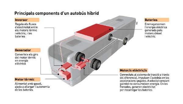 Comença a circular per Barcelona el primer bus híbrid ...