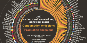 Emissions de CO2 per càpita (en tones) per països.