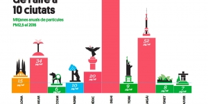 5 claus per ciutats més saludables