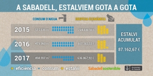 El consum municipal d’aigua de Sabadell baixa i permet estalviar més de 87 mil euros els dos darrers anys