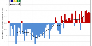 La temperatura mitjana d'estiu a Catalunya ha augmentat 2,5 ºC des de 1950