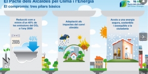 Els pilars bàsics de l'acció climàtica de la Diputació de Barcelona